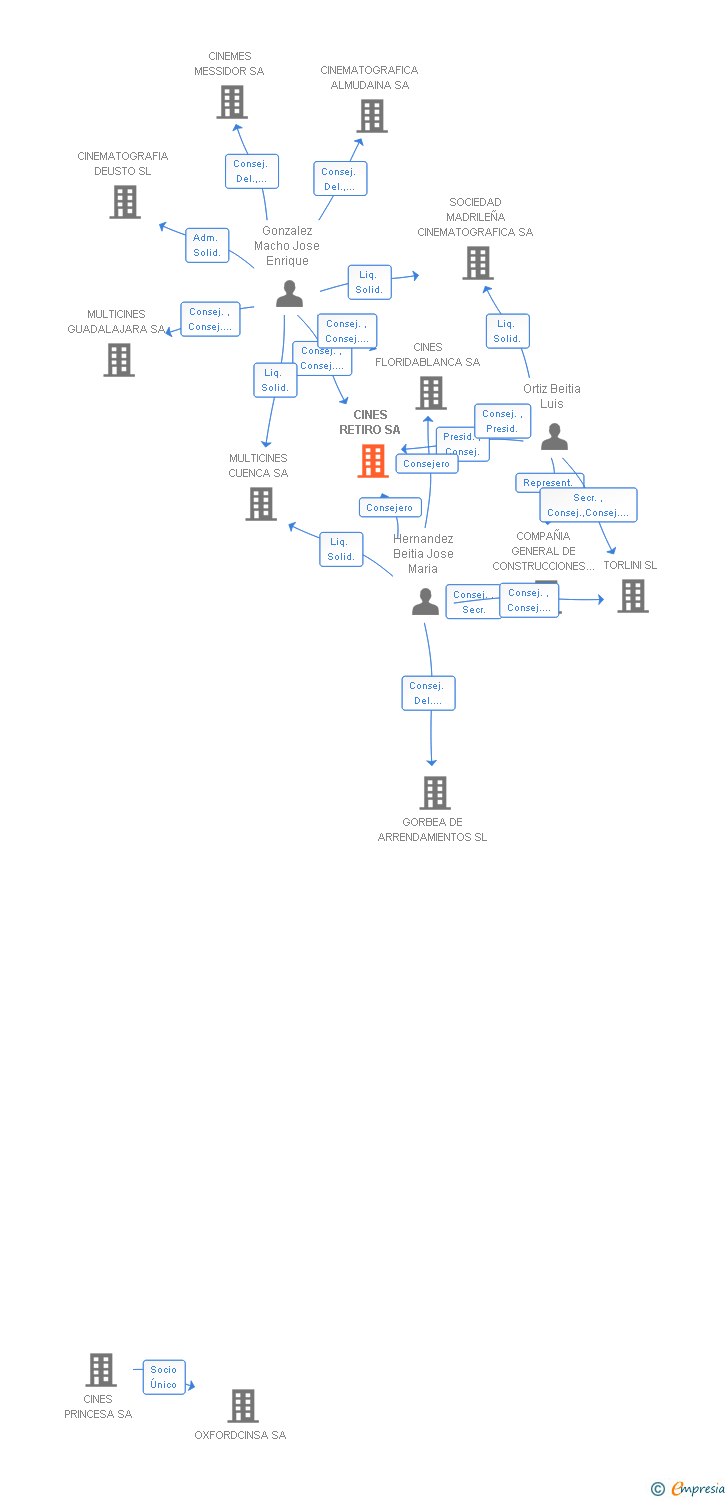 Vinculaciones societarias de CINES RETIRO SA