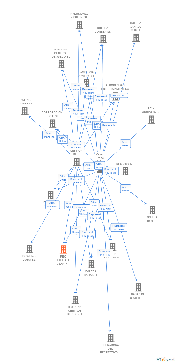 Vinculaciones societarias de FEC BILBAO 2020 SL