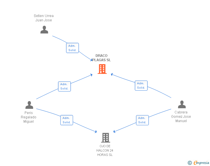 Vinculaciones societarias de DRACO PLAGAS SL