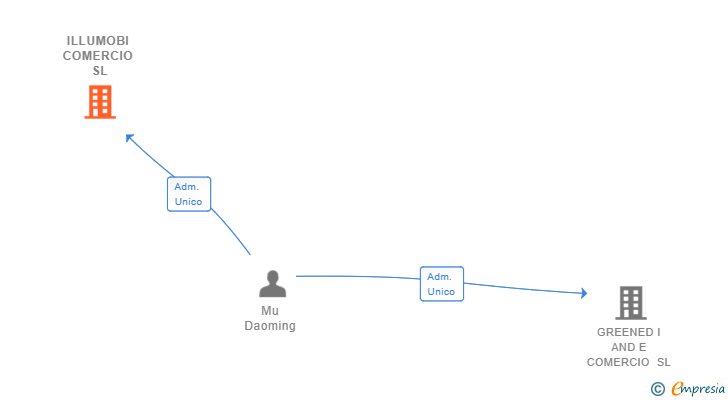 Vinculaciones societarias de ILLUMOBI COMERCIO SL