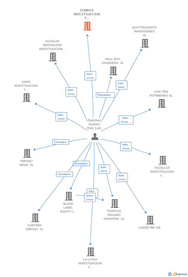 Vinculaciones societarias de OGMIOS INVESTIGACION Y DESARROLLO AIE