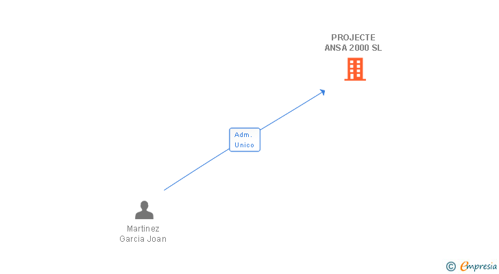 Vinculaciones societarias de PROJECTE ANSA 2000 SL