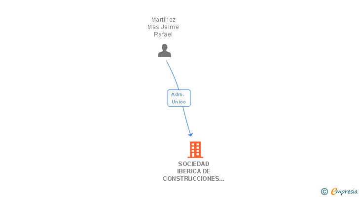 Vinculaciones societarias de SOCIEDAD IBERICA DE CONSTRUCCIONES Y OBRAS PUBLICAS SA (EXTINGUIDA)