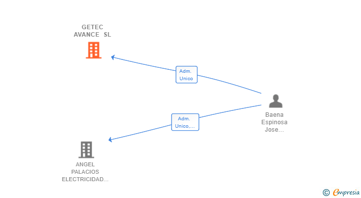 Vinculaciones societarias de GETEC AVANCE SL