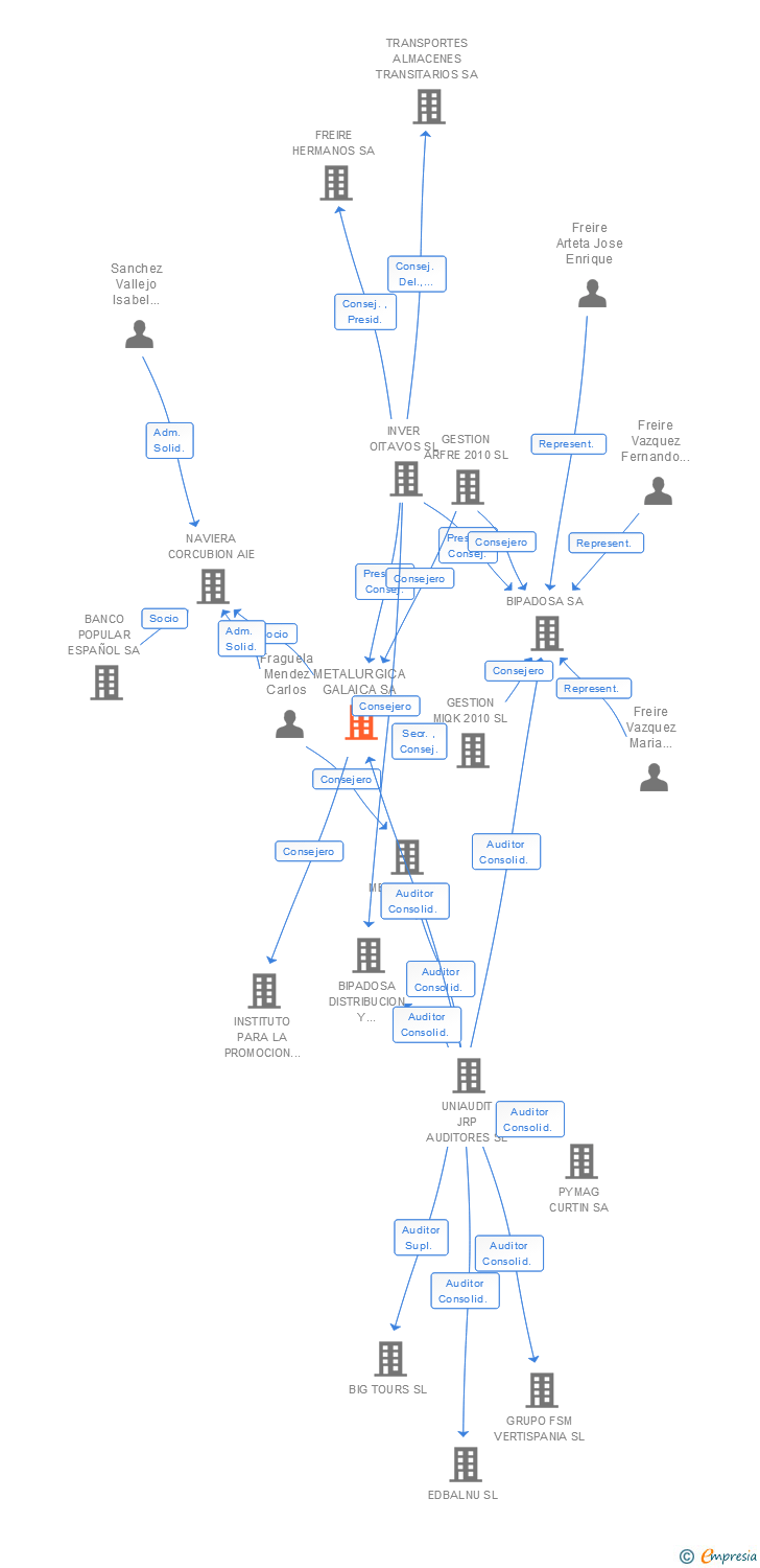 Vinculaciones societarias de METALURGICA GALAICA SA