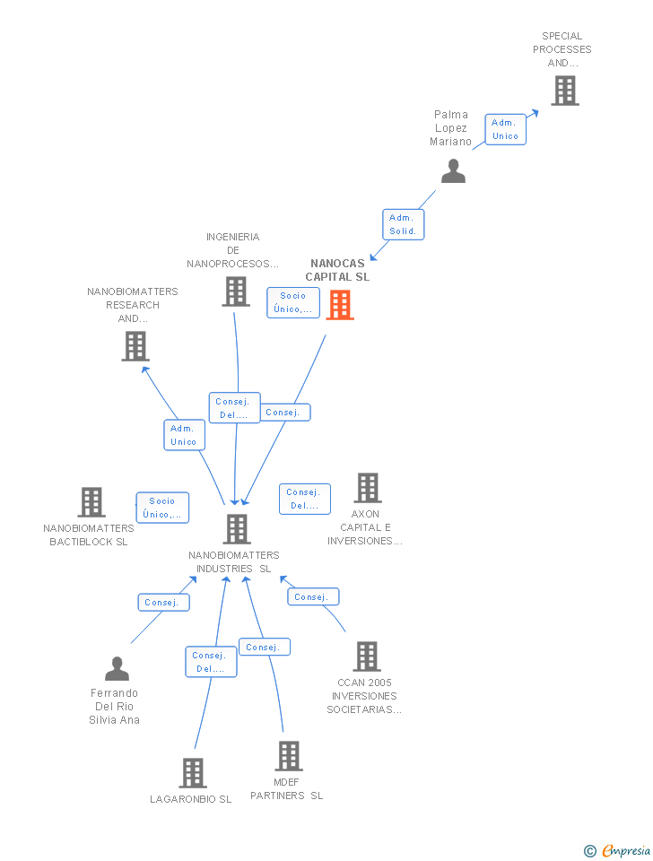 Vinculaciones societarias de NANOCAS CAPITAL SL