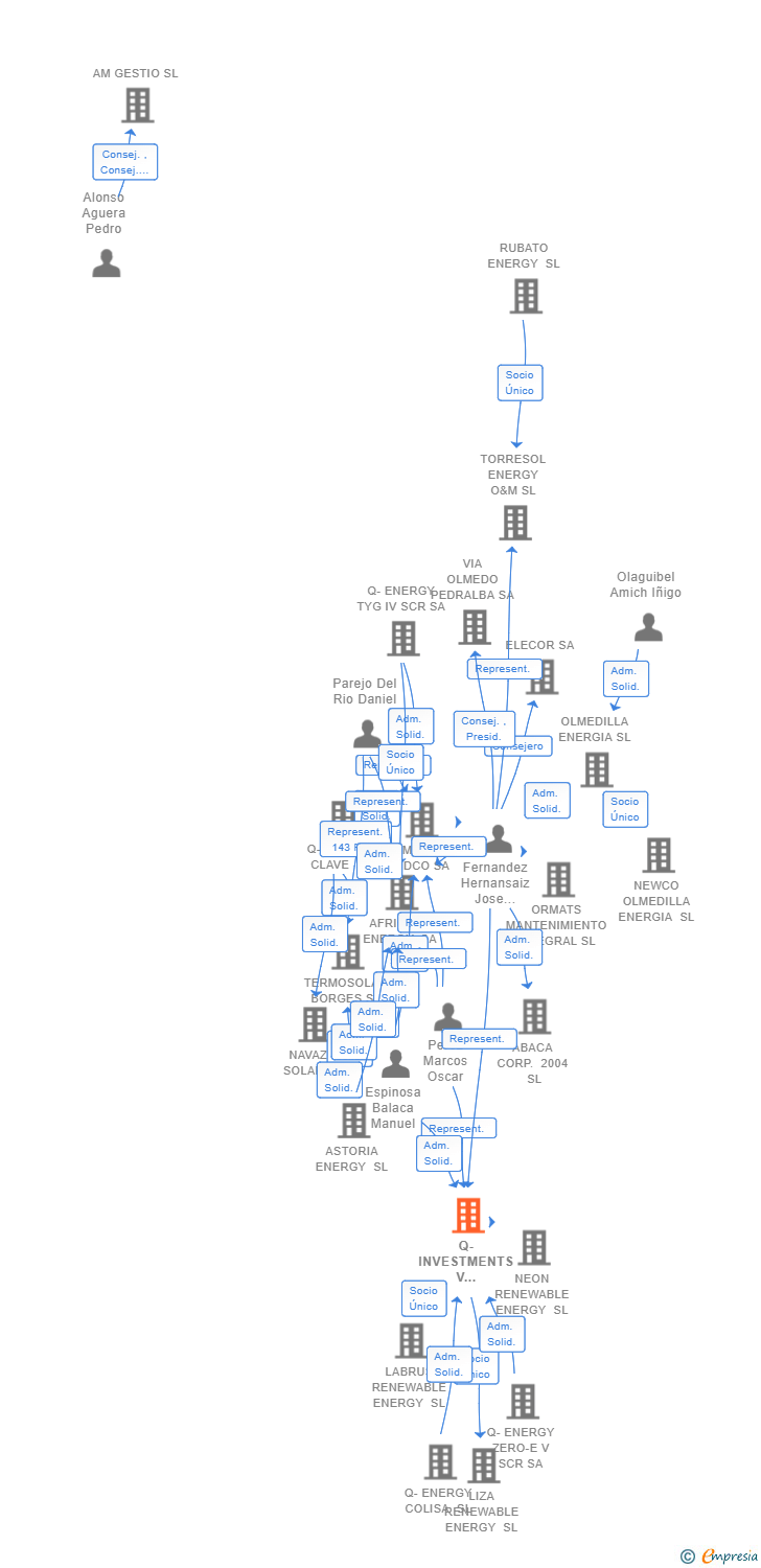 Vinculaciones societarias de Q-INVESTMENTS V HOLDING SL