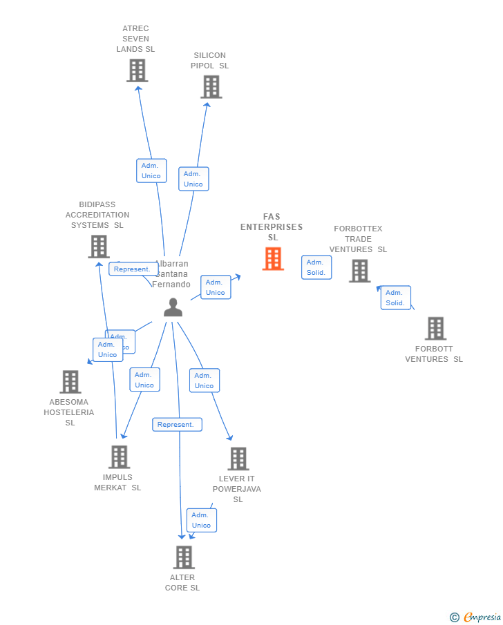 Vinculaciones societarias de FAS ENTERPRISES SL