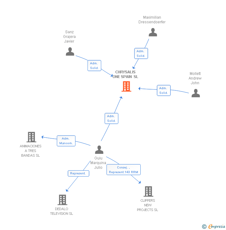 Vinculaciones societarias de CHRYSALIS ONE SPAIN SL