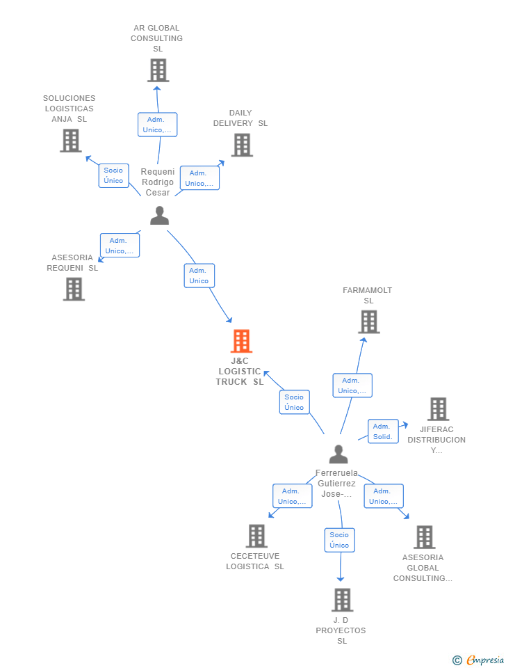 Vinculaciones societarias de J&C LOGISTIC TRUCK SL