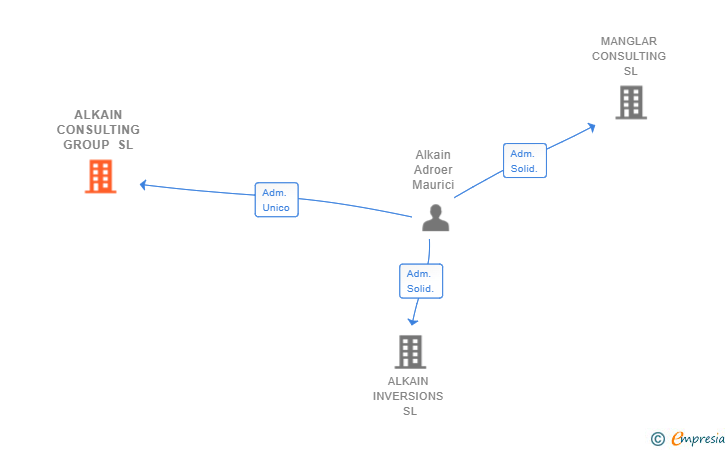 Vinculaciones societarias de ALKAIN CONSULTING GROUP SL