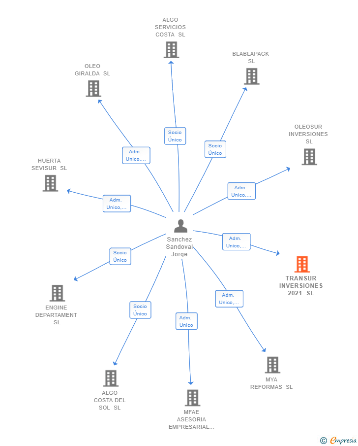 Vinculaciones societarias de TRANSUR INVERSIONES 2021 SL