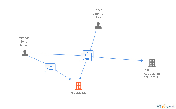 Vinculaciones societarias de MIDEME SL