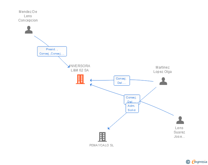 Vinculaciones societarias de INVERSORA L&M 62 SA