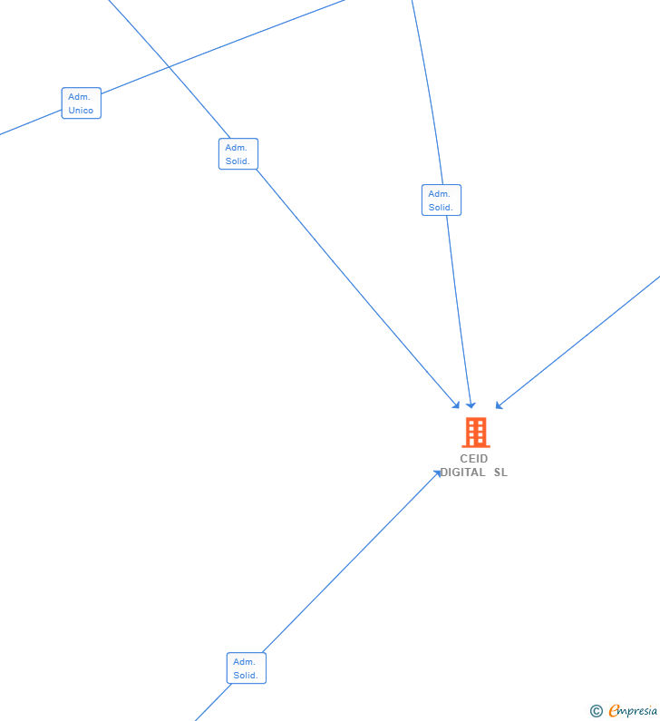Vinculaciones societarias de CEID DIGITAL SL