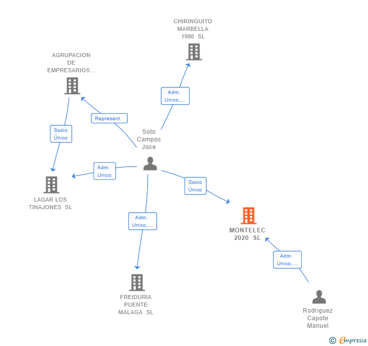 Vinculaciones societarias de MONTELEC 2020 SL