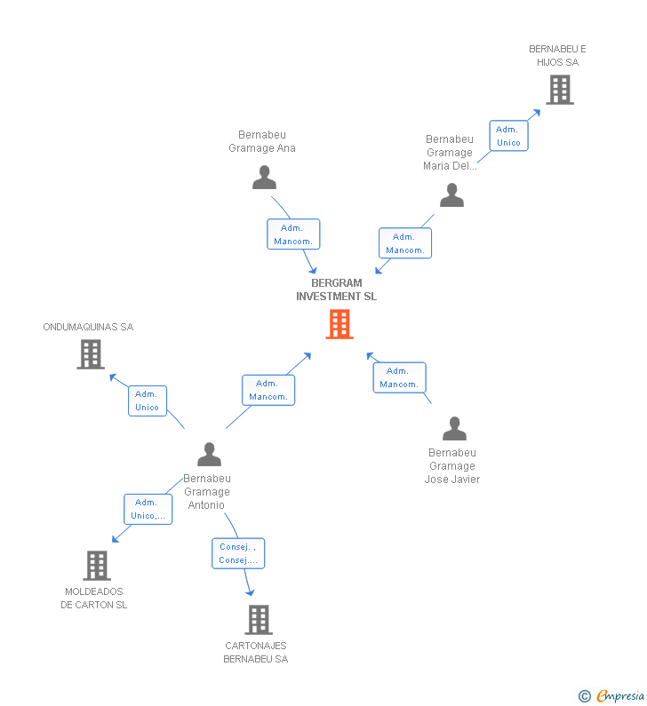 Vinculaciones societarias de BERGRAM INVESTMENT SL