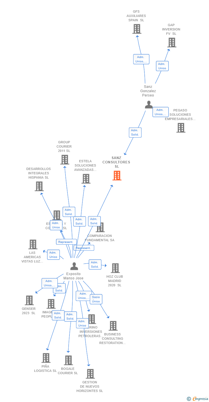 Vinculaciones societarias de SANZ CONSULTORES SL