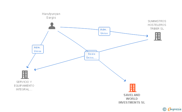 Vinculaciones societarias de SAVELAND WORLD INVESTMENTS SL
