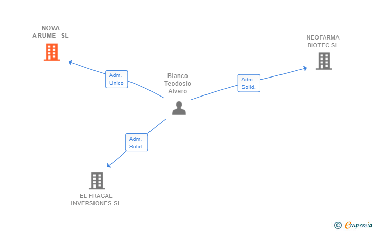 Vinculaciones societarias de NOVA ARUME SL