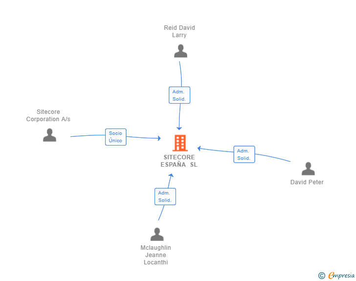 Vinculaciones societarias de SITECORE ESPAÑA SL