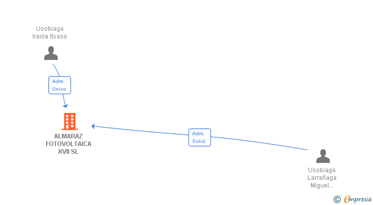 Vinculaciones societarias de ALMARAZ FOTOVOLTAICA XVII SL