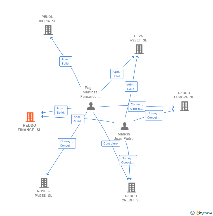 Vinculaciones societarias de REDDO FINANCE SL