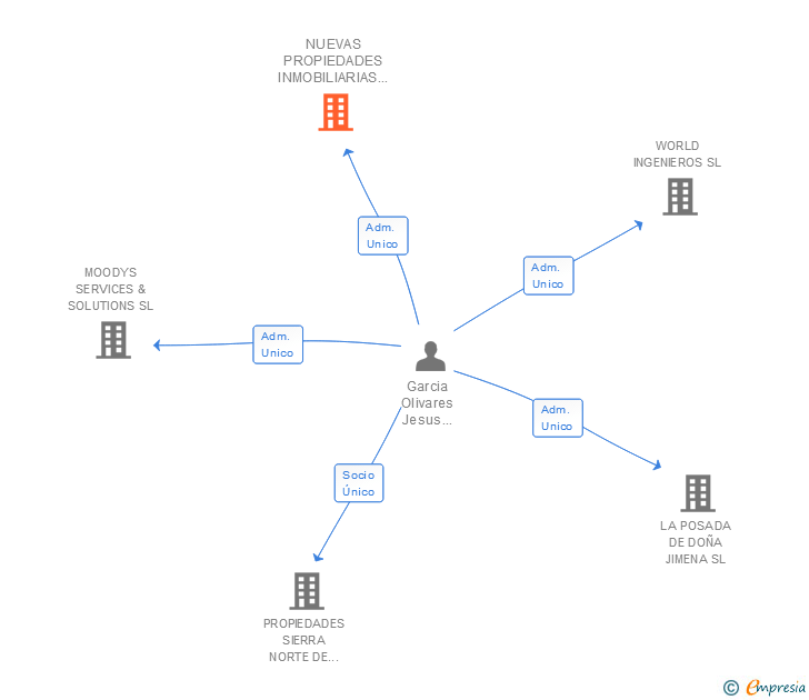 Vinculaciones societarias de NUEVAS PROPIEDADES INMOBILIARIAS CHINCHON SL