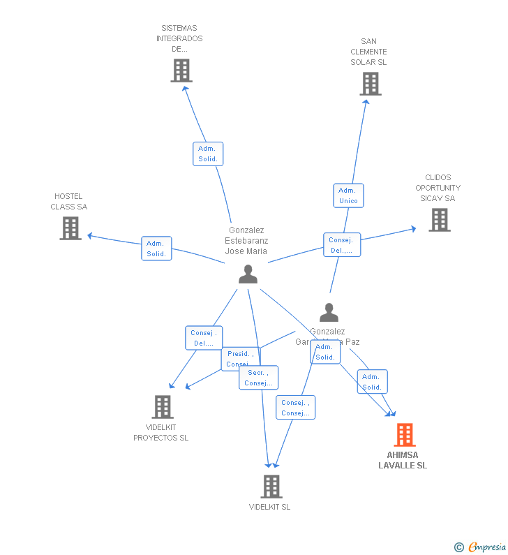 Vinculaciones societarias de AHIMSA LAVALLE SL