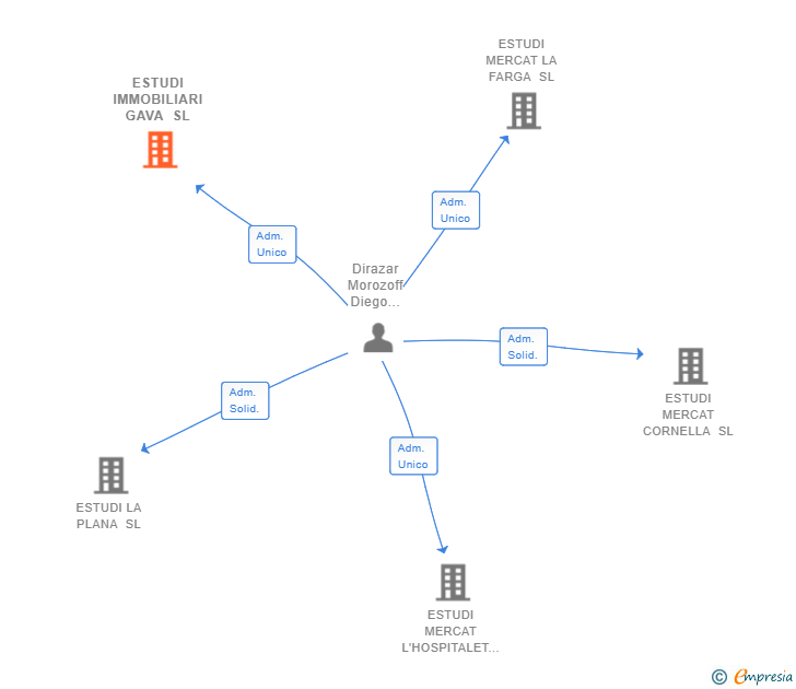 Vinculaciones societarias de ESTUDI IMMOBILIARI GAVA SL