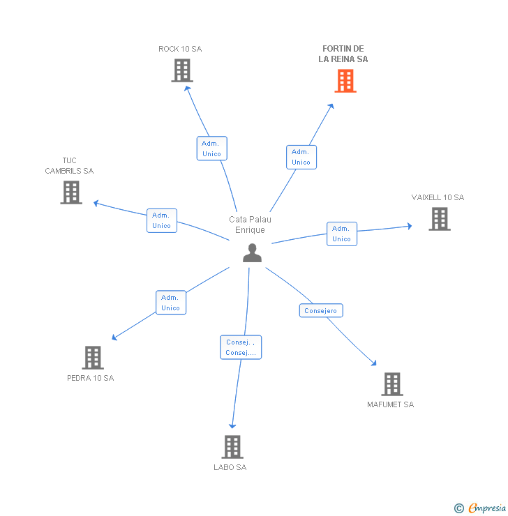 Vinculaciones societarias de FORTIN DE LA REINA SA