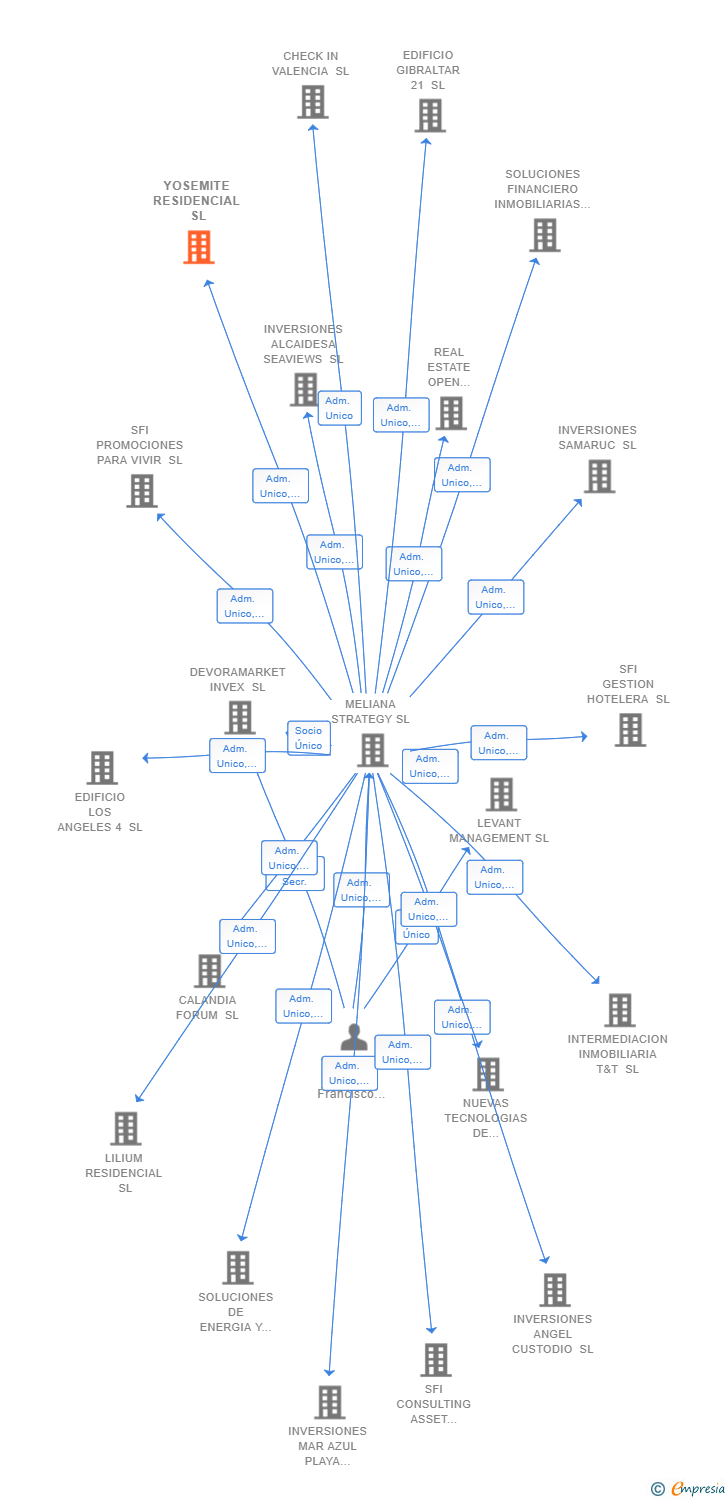 Vinculaciones societarias de YOSEMITE RESIDENCIAL SL