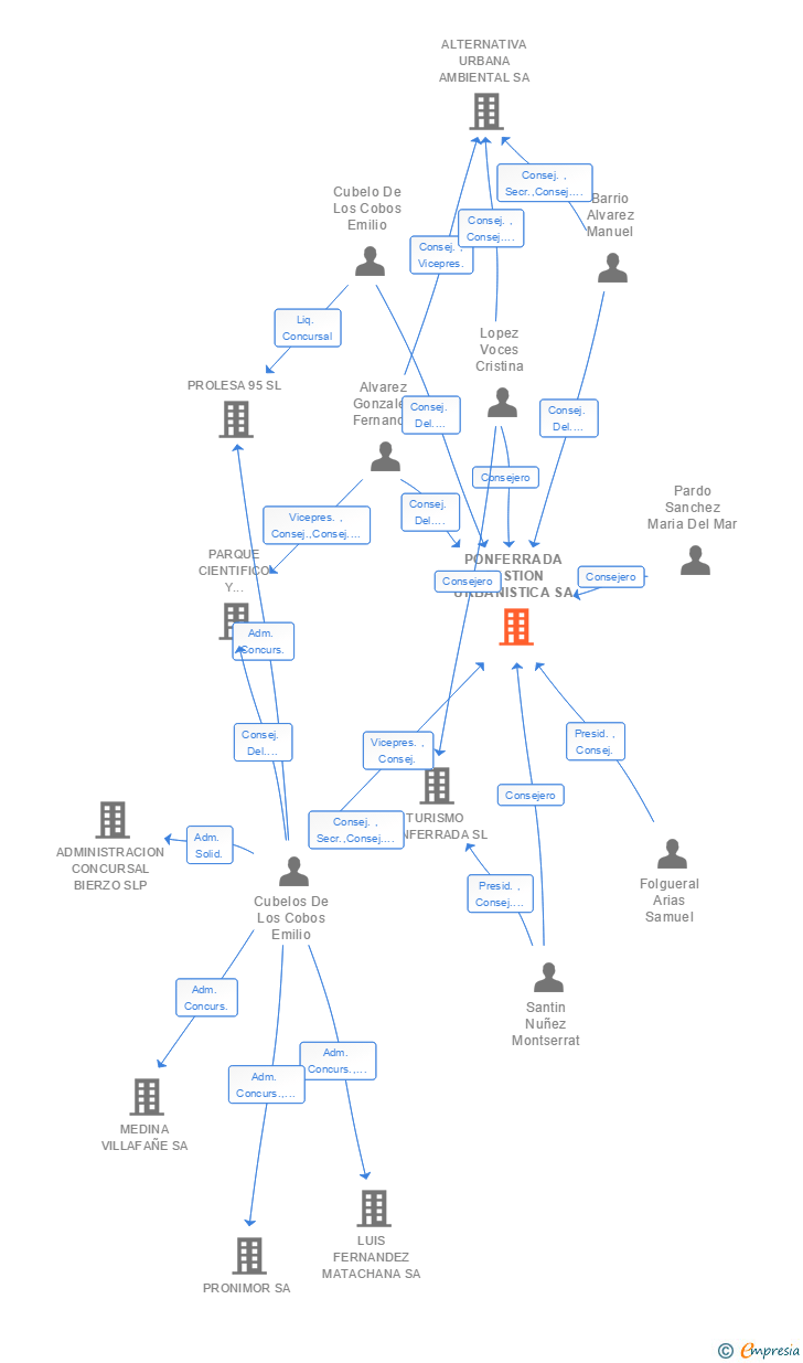 Vinculaciones societarias de PONFERRADA GESTION URBANISTICA SA