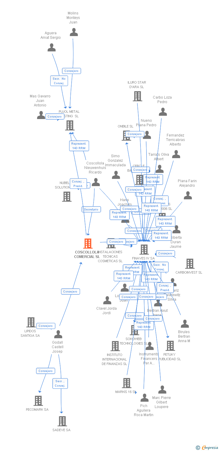 Vinculaciones societarias de COSCOLLOLA COMERCIAL SL