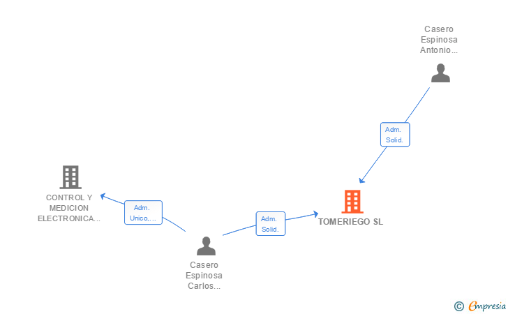 Vinculaciones societarias de IBEROGASOIL MALAGON SL