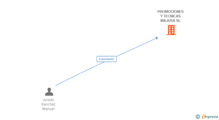 Vinculaciones societarias de PROMOCIONES Y TECNICAS MAJUSA SL