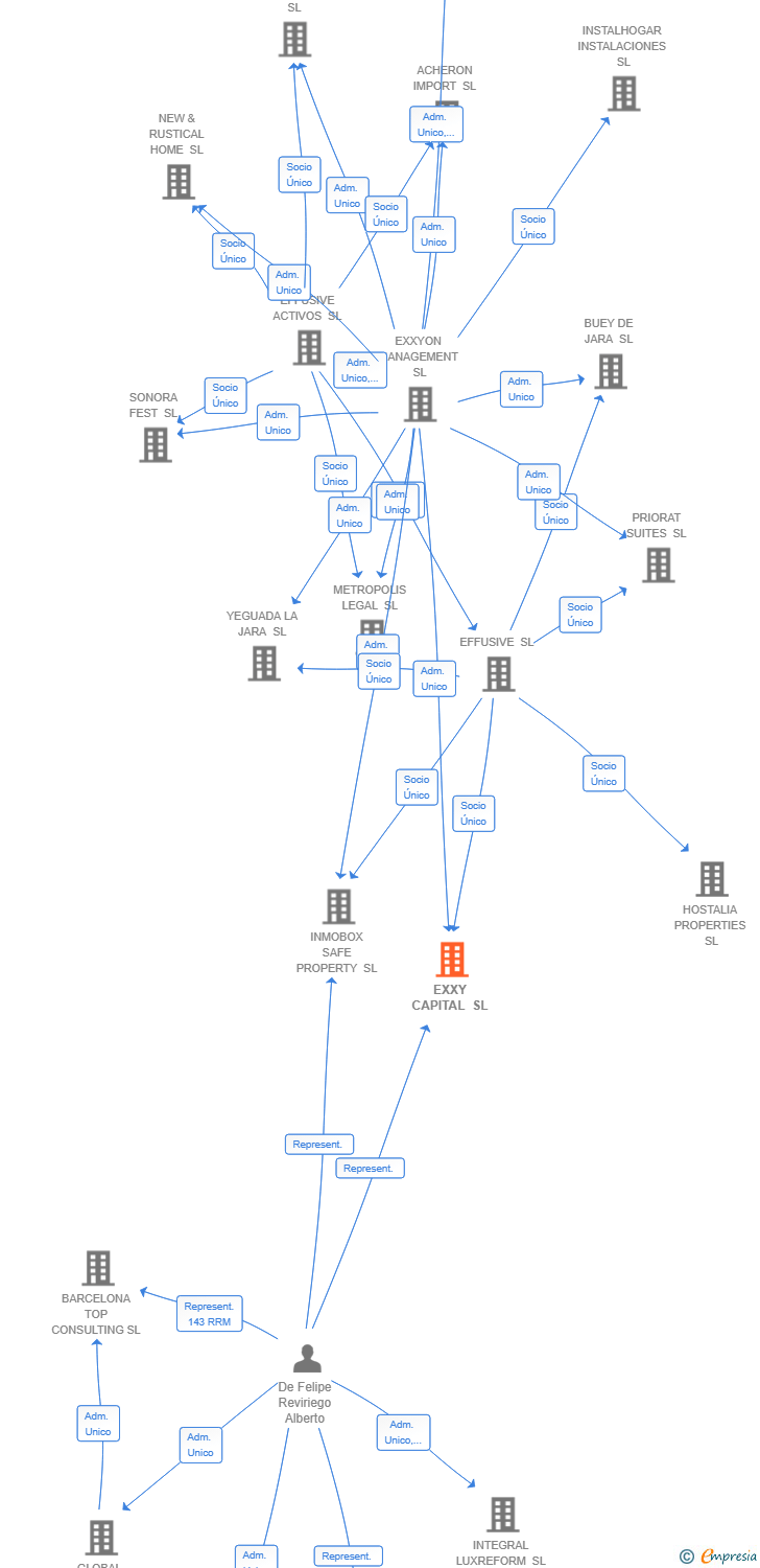 Vinculaciones societarias de EXXY CAPITAL SL
