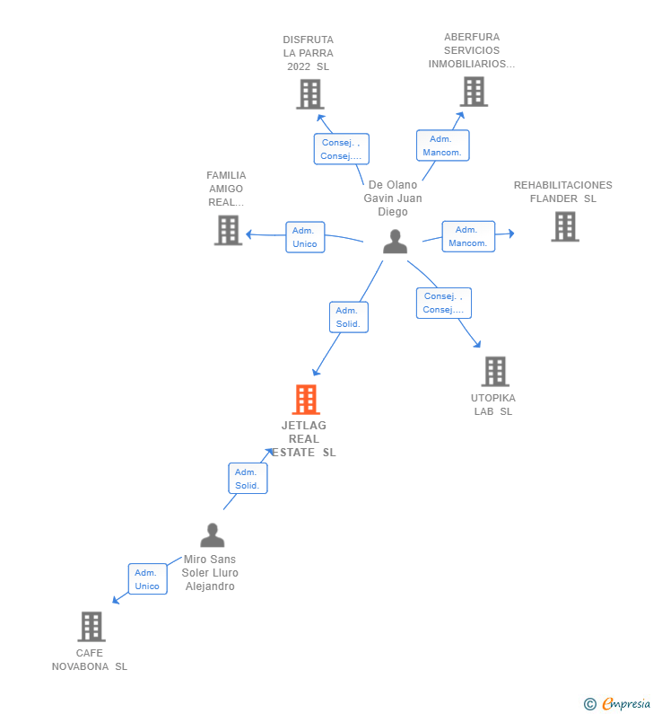 Vinculaciones societarias de JETLAG REAL ESTATE SL