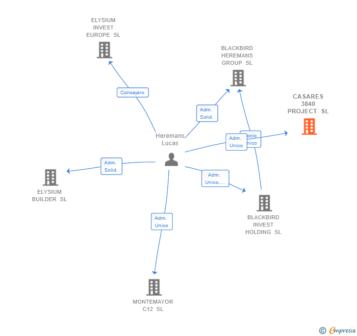 Vinculaciones societarias de CASARES 3840 PROJECT SL
