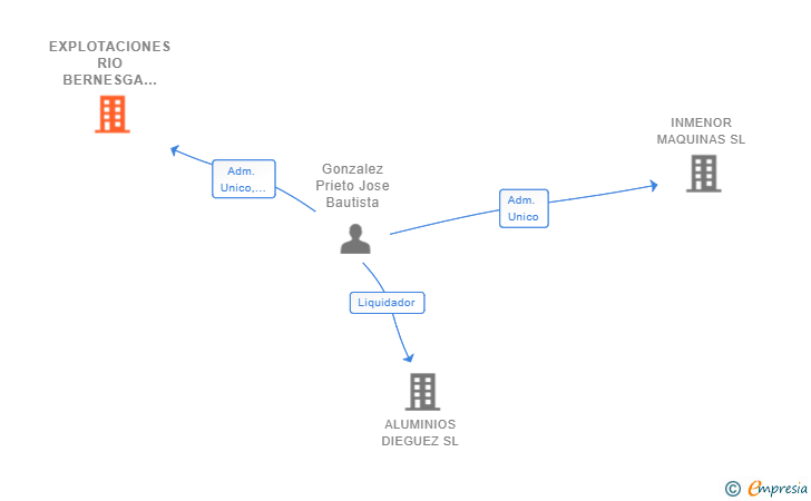 Vinculaciones societarias de EXPLOTACIONES RIO BERNESGA SL