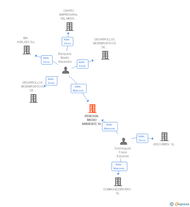 Vinculaciones societarias de RENOVAL MEDIO AMBIENTE SL