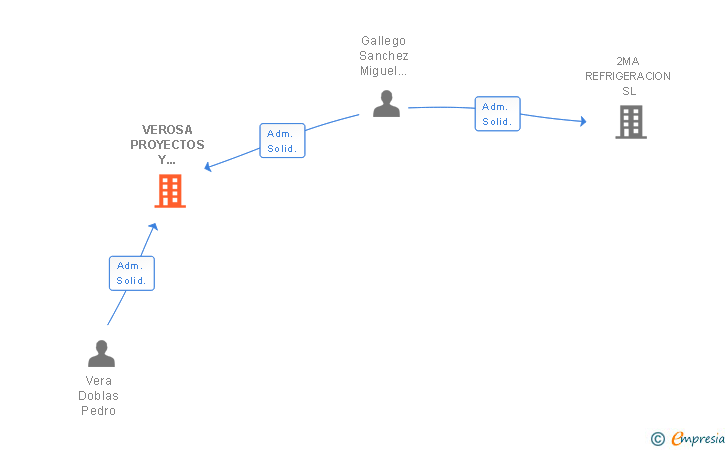 Vinculaciones societarias de VEROSA PROYECTOS Y SERVICIOS SL