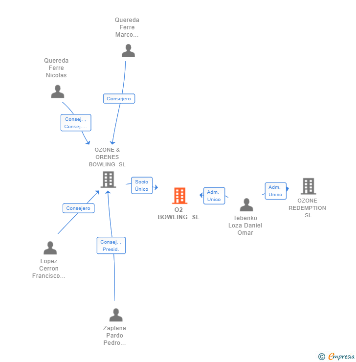 Vinculaciones societarias de O2 BOWLING SL