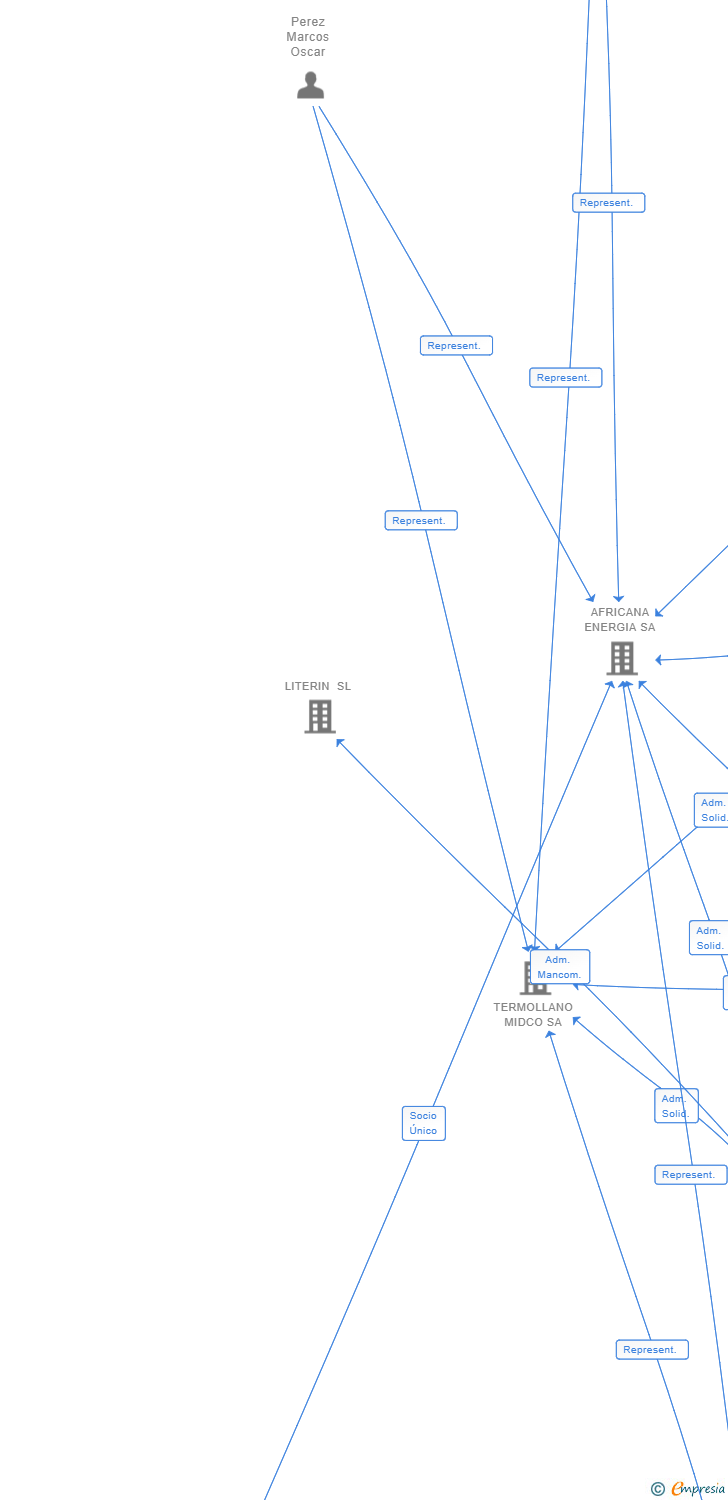 Vinculaciones societarias de Q-ENERGY EINAR SL