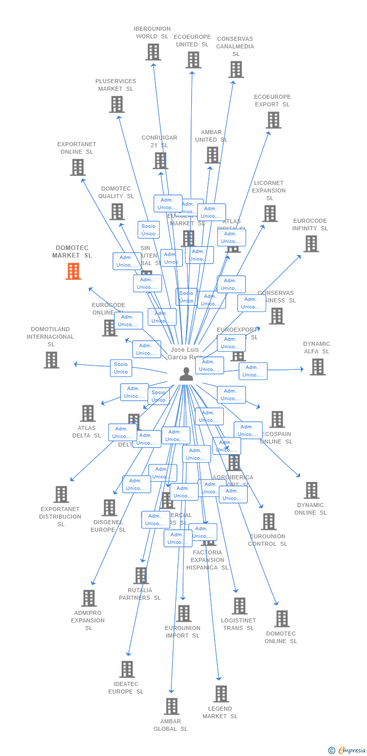 Vinculaciones societarias de DOMOTEC MARKET SL