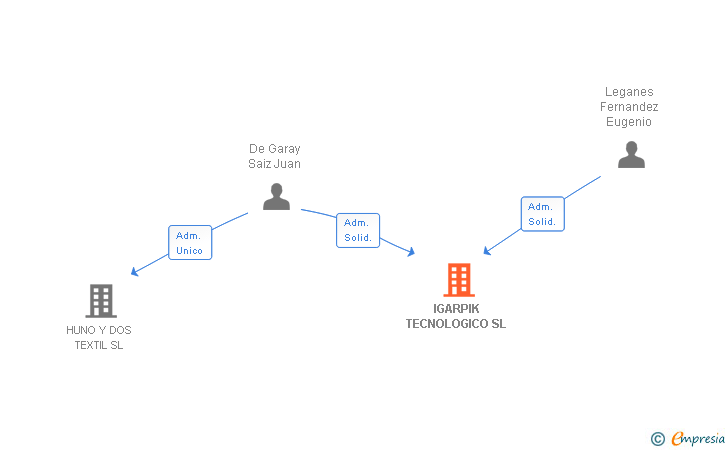 Vinculaciones societarias de IGARPIK TECNOLOGICO SL