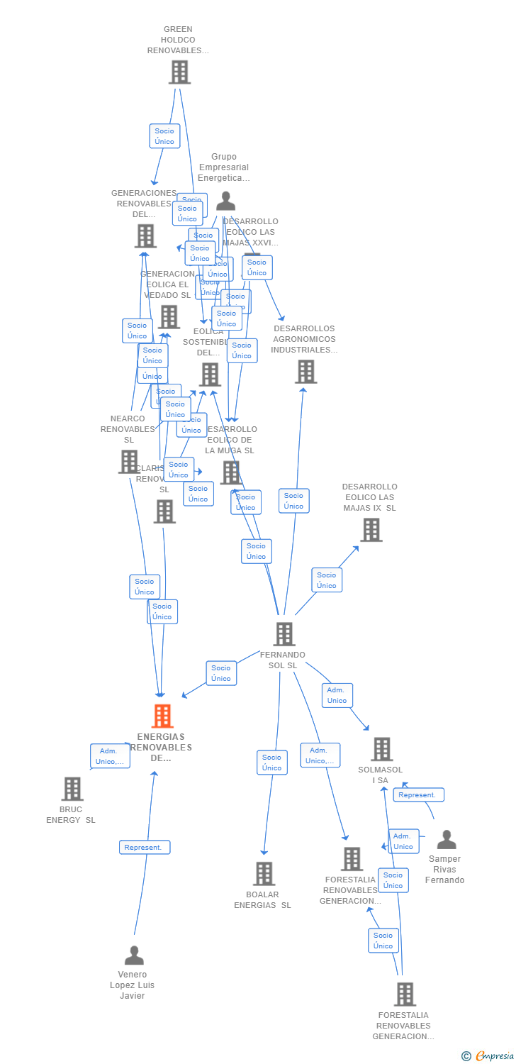 Vinculaciones societarias de ENERGIAS RENOVABLES DE UMBRIEL SL