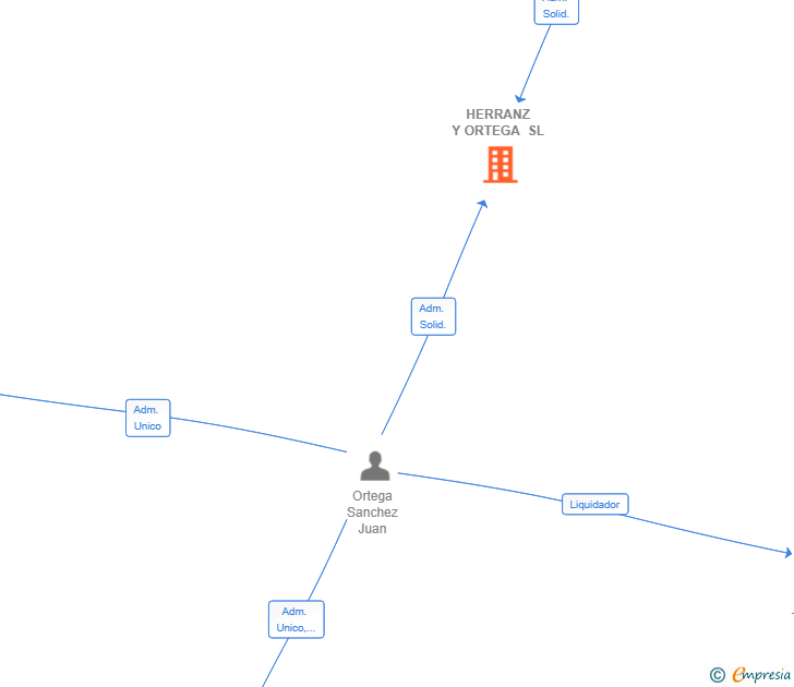 Vinculaciones societarias de HERRANZ Y ORTEGA SL