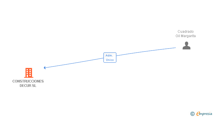 Vinculaciones societarias de CONSTRUCCIONES DECUR SL