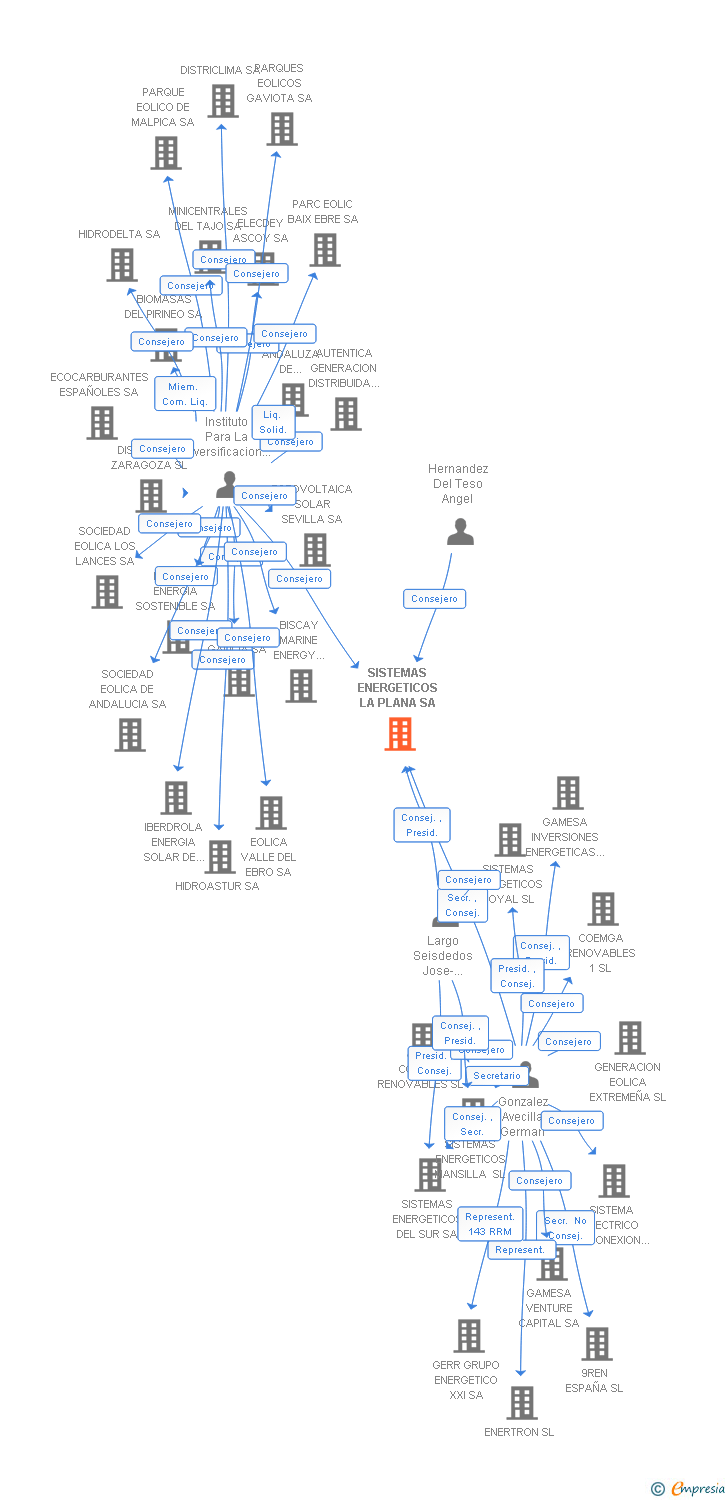 Vinculaciones societarias de SISTEMAS ENERGETICOS LA PLANA SA